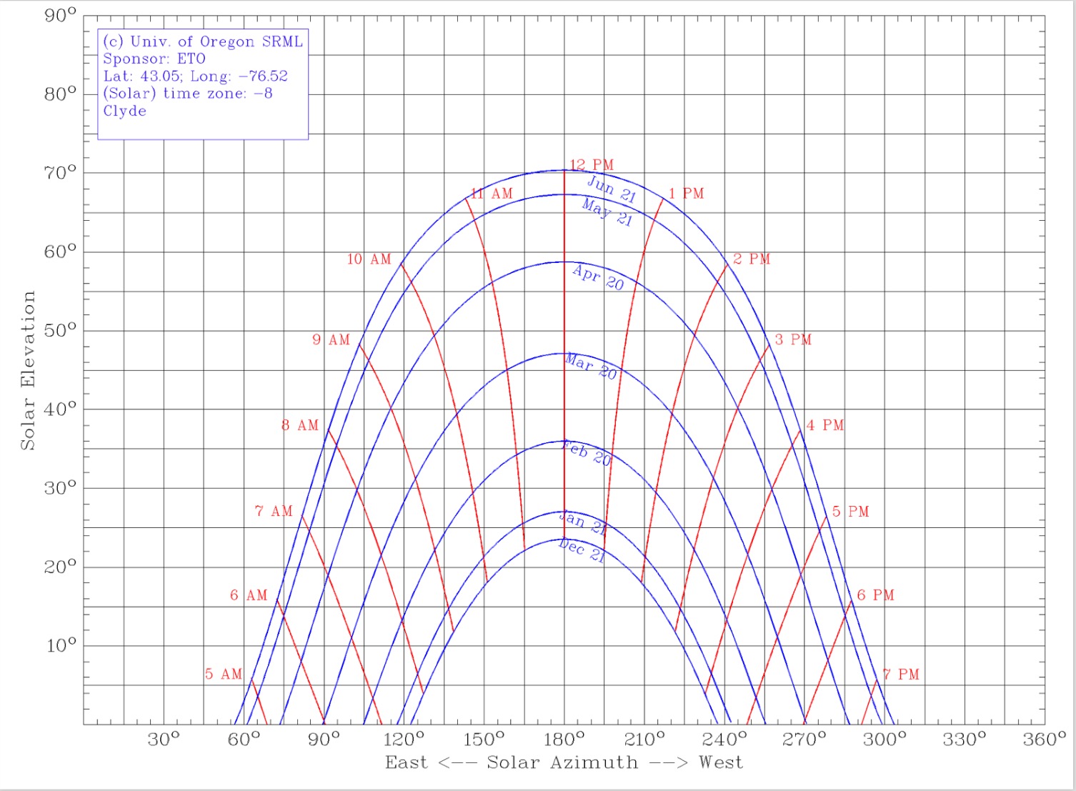 Solar Path Polar Chart for 1861 in Clyde (courtesy University of Oregon)